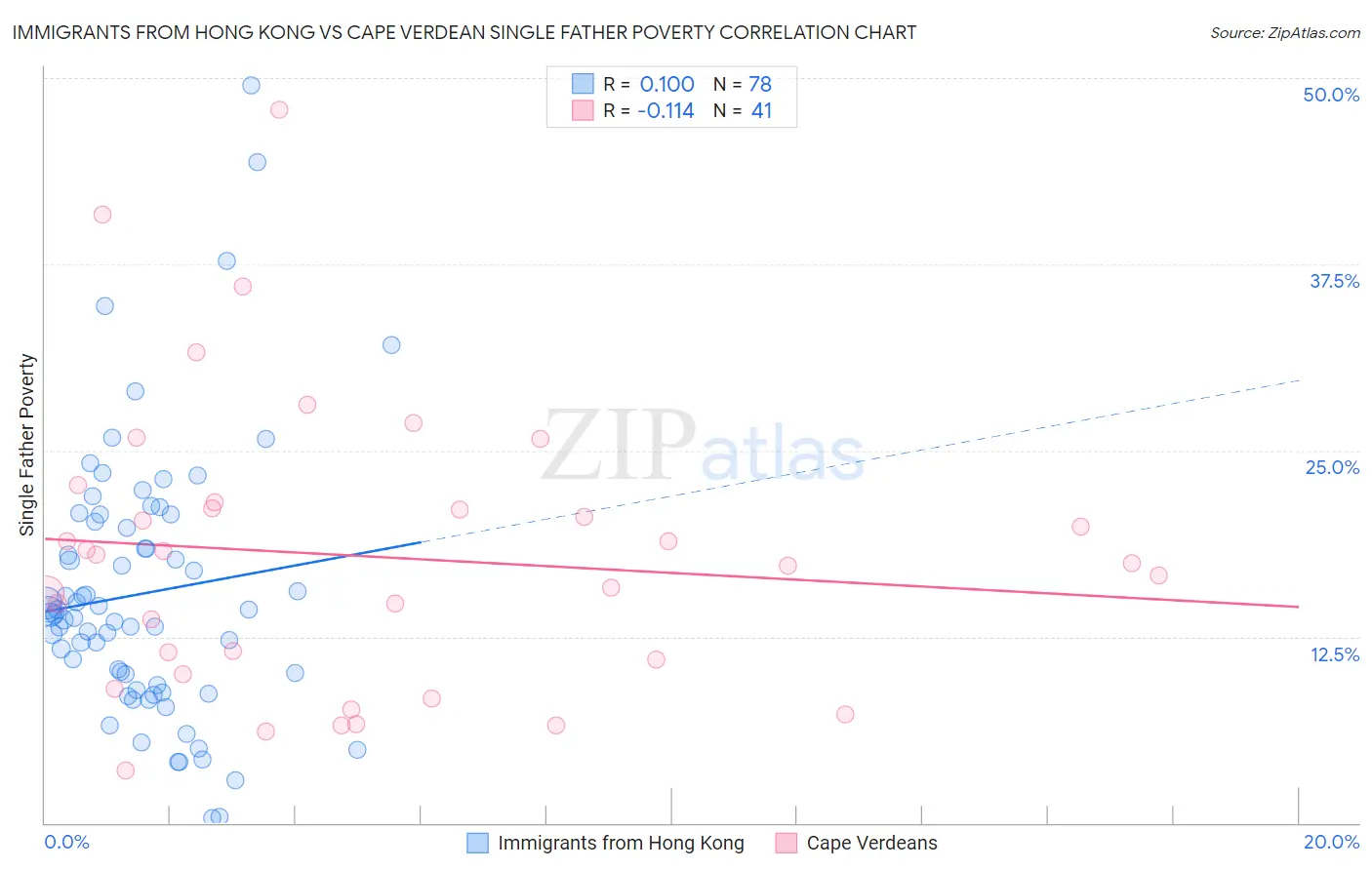Immigrants from Hong Kong vs Cape Verdean Single Father Poverty