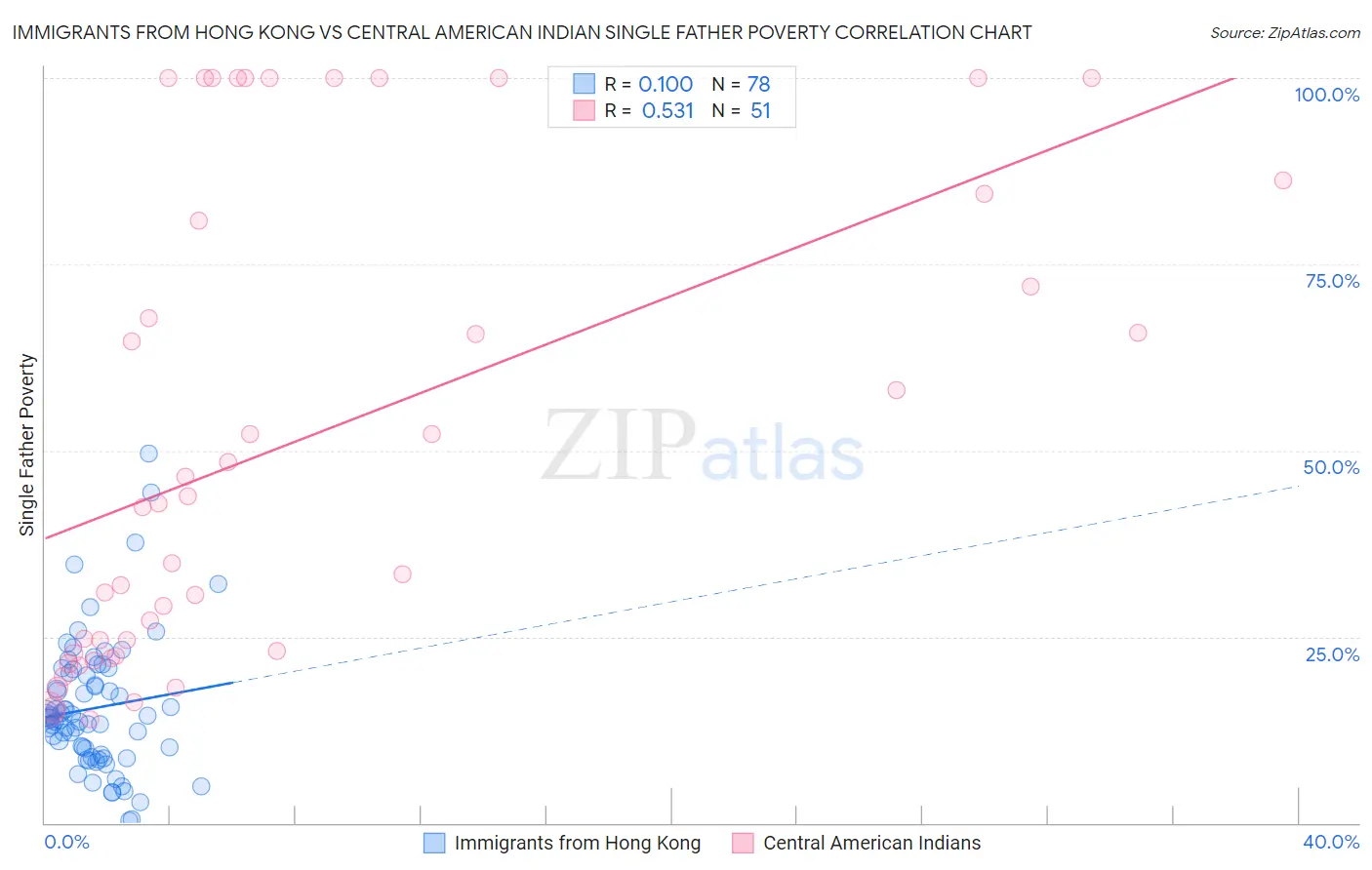 Immigrants from Hong Kong vs Central American Indian Single Father Poverty