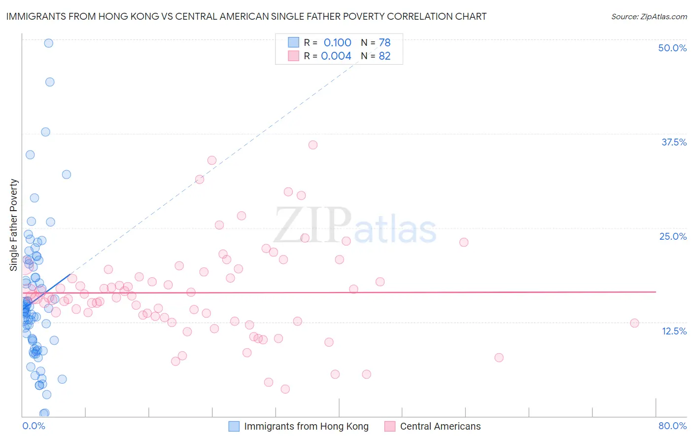 Immigrants from Hong Kong vs Central American Single Father Poverty