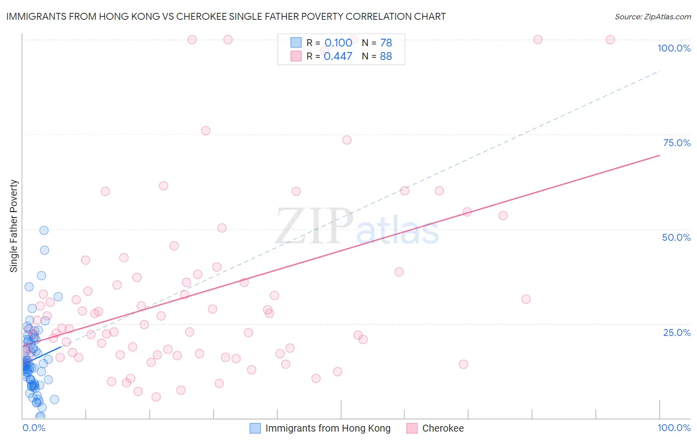 Immigrants from Hong Kong vs Cherokee Single Father Poverty