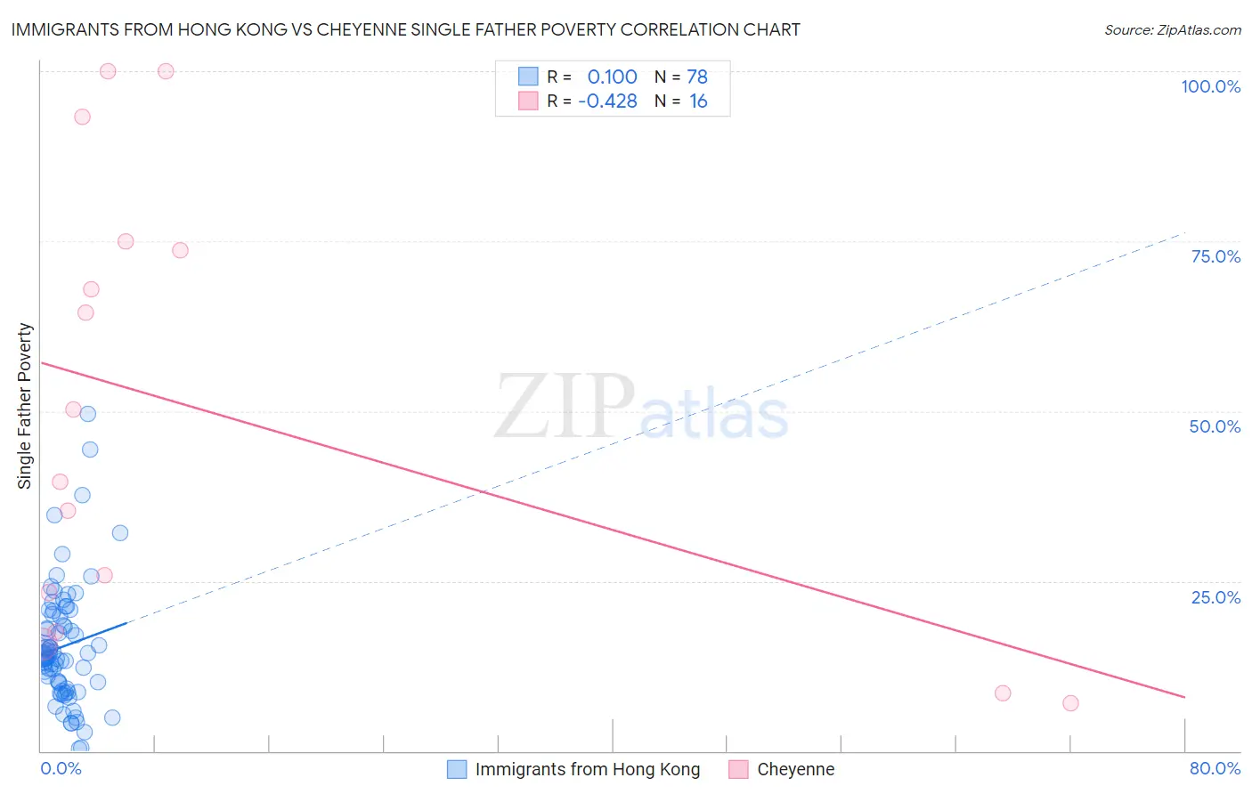 Immigrants from Hong Kong vs Cheyenne Single Father Poverty
