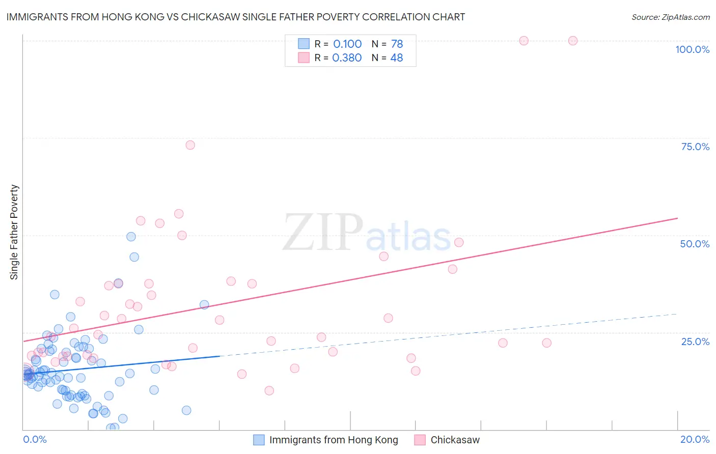 Immigrants from Hong Kong vs Chickasaw Single Father Poverty
