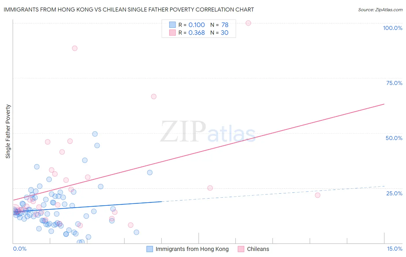 Immigrants from Hong Kong vs Chilean Single Father Poverty