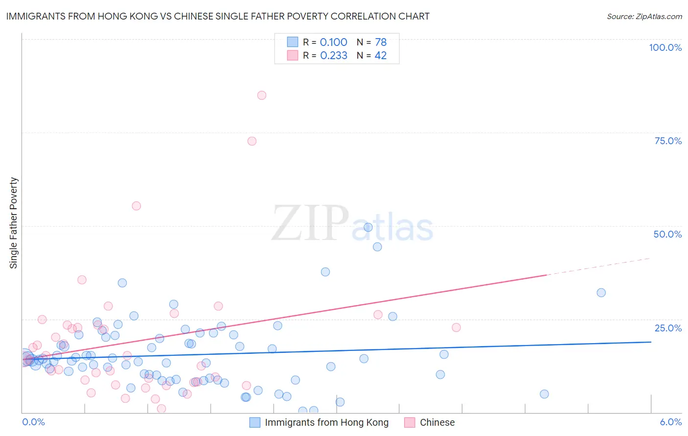 Immigrants from Hong Kong vs Chinese Single Father Poverty