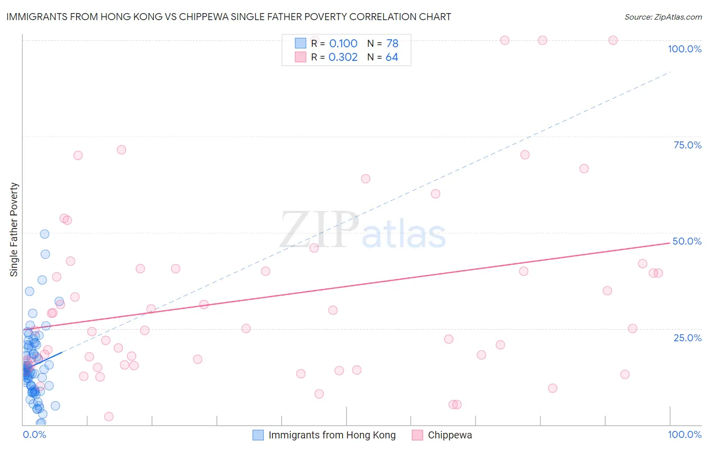 Immigrants from Hong Kong vs Chippewa Single Father Poverty