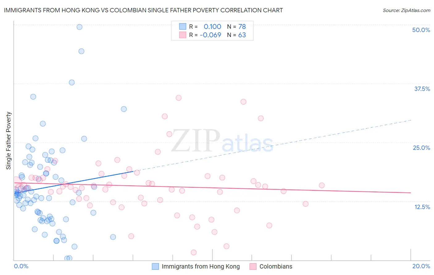 Immigrants from Hong Kong vs Colombian Single Father Poverty