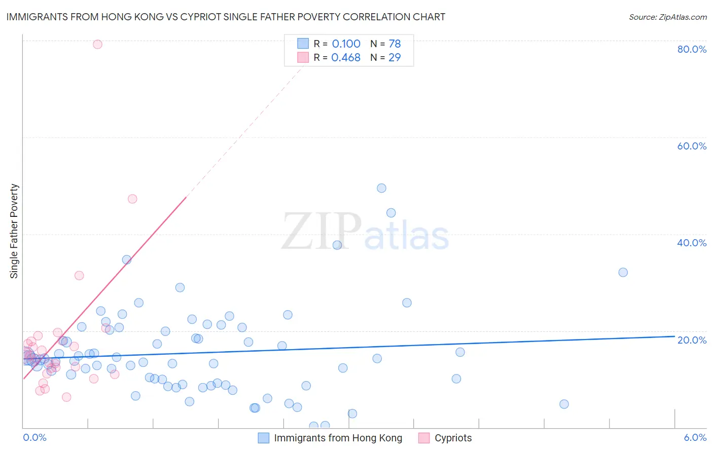 Immigrants from Hong Kong vs Cypriot Single Father Poverty