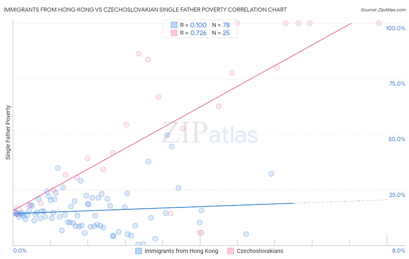 Immigrants from Hong Kong vs Czechoslovakian Single Father Poverty