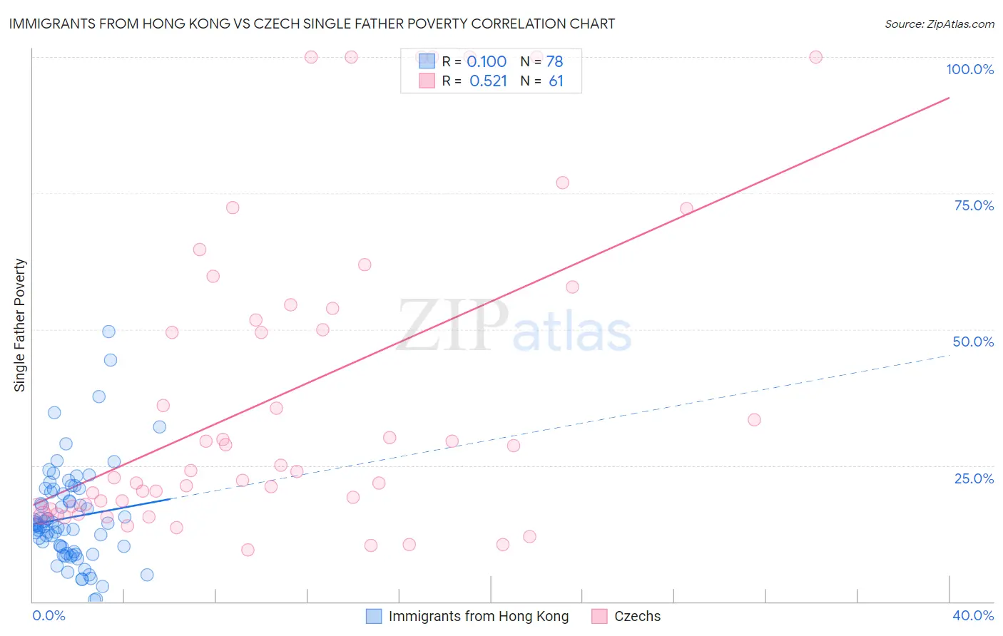 Immigrants from Hong Kong vs Czech Single Father Poverty