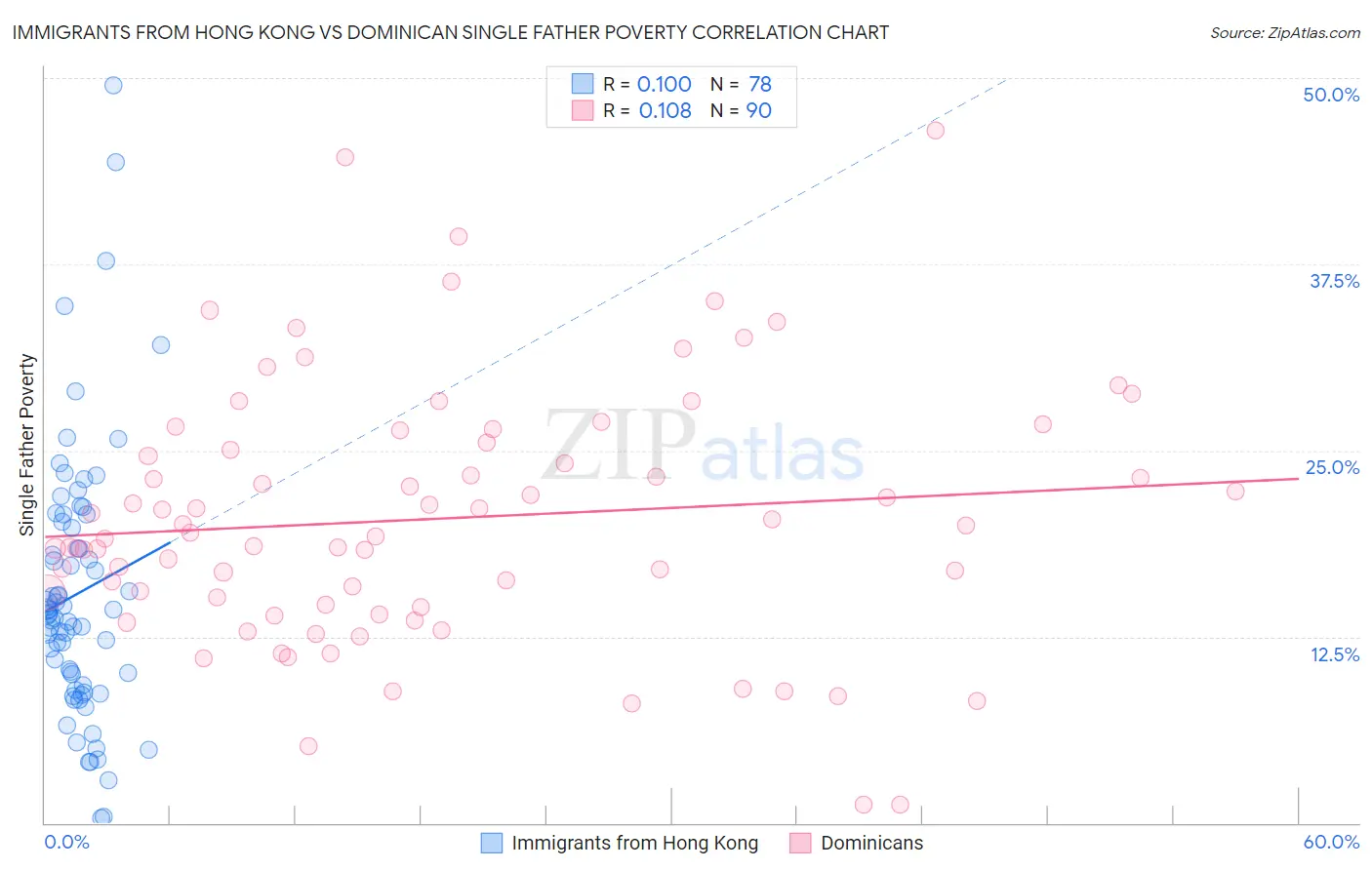 Immigrants from Hong Kong vs Dominican Single Father Poverty