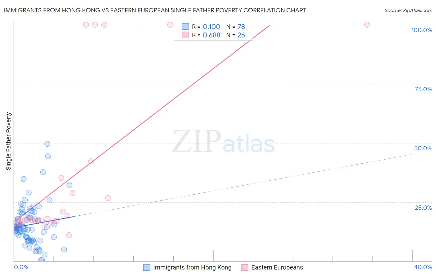 Immigrants from Hong Kong vs Eastern European Single Father Poverty