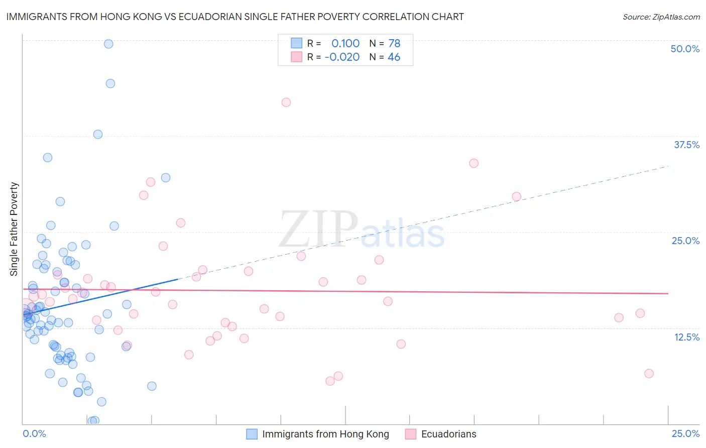 Immigrants from Hong Kong vs Ecuadorian Single Father Poverty
