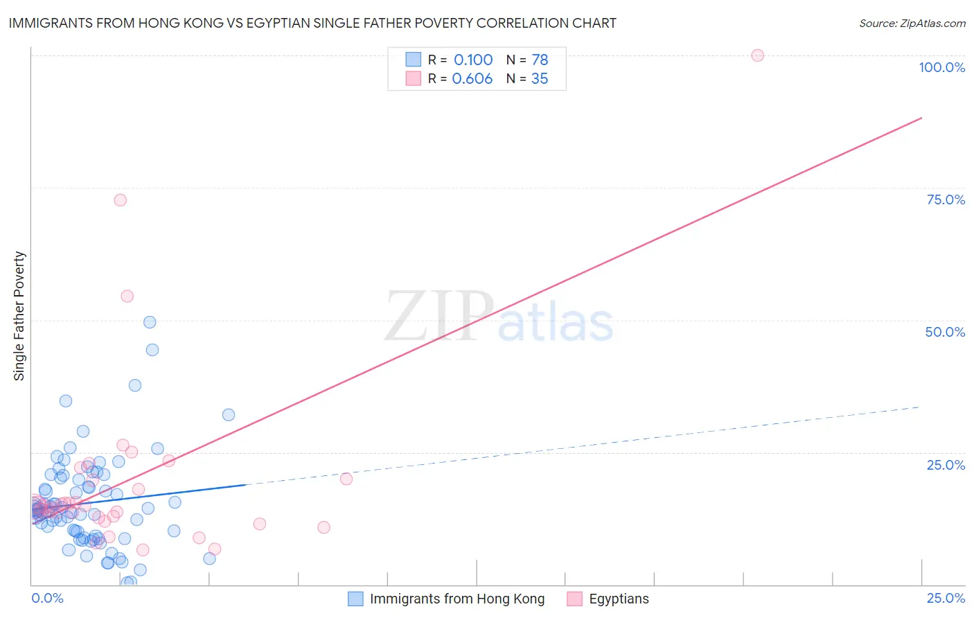 Immigrants from Hong Kong vs Egyptian Single Father Poverty