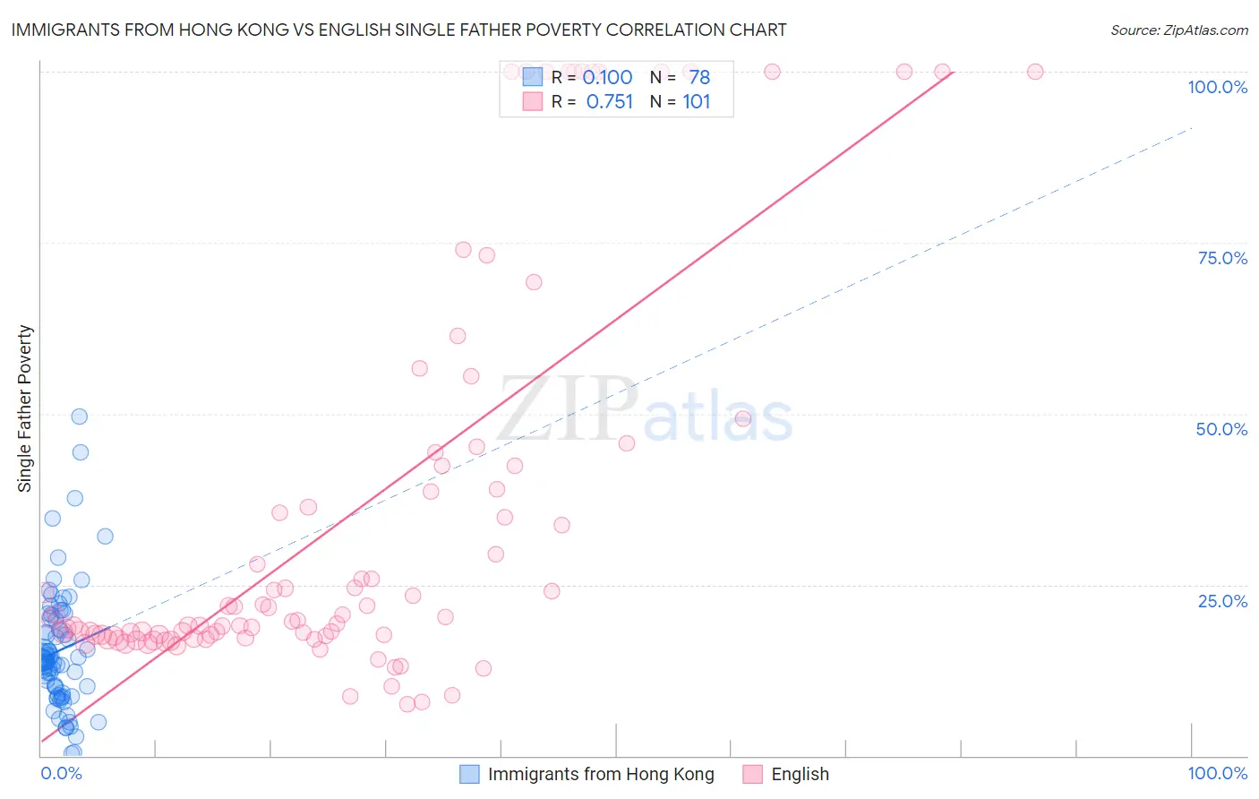 Immigrants from Hong Kong vs English Single Father Poverty