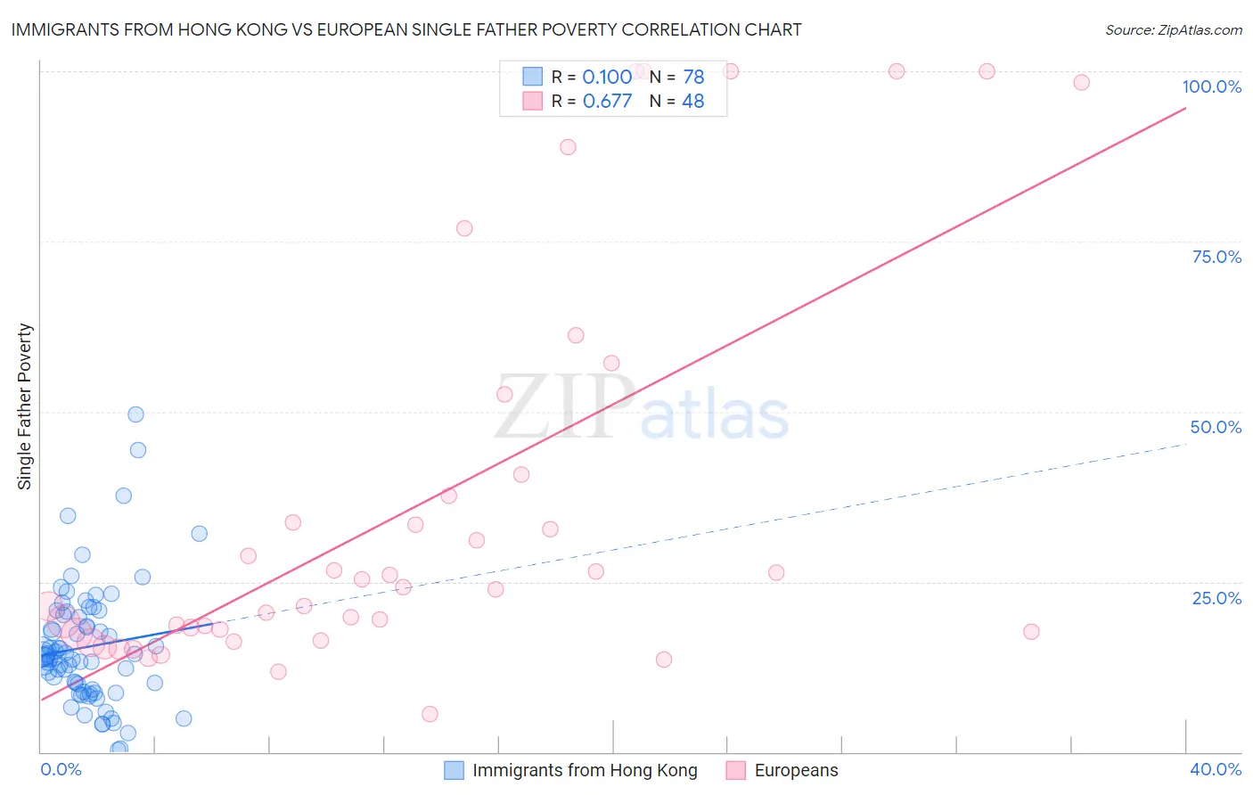 Immigrants from Hong Kong vs European Single Father Poverty