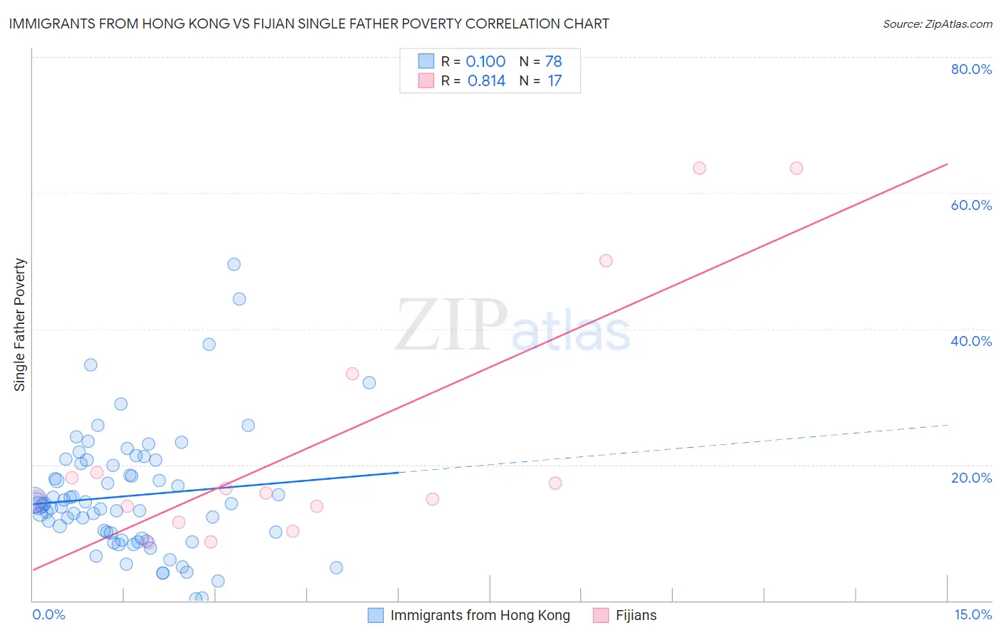 Immigrants from Hong Kong vs Fijian Single Father Poverty