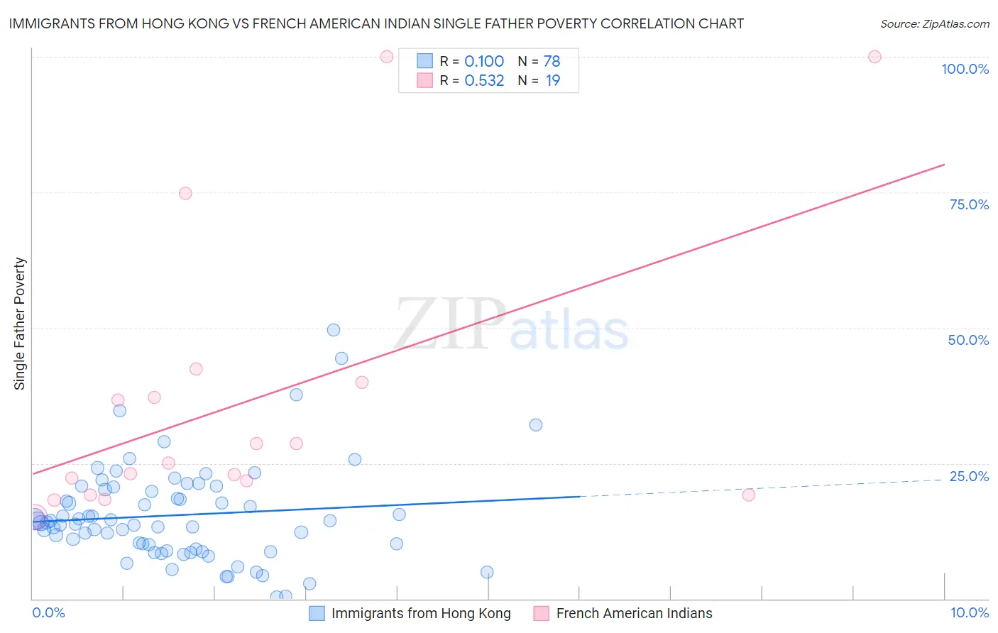 Immigrants from Hong Kong vs French American Indian Single Father Poverty