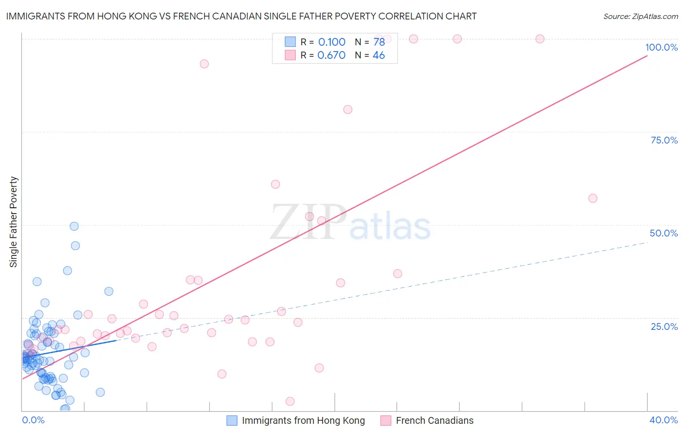 Immigrants from Hong Kong vs French Canadian Single Father Poverty