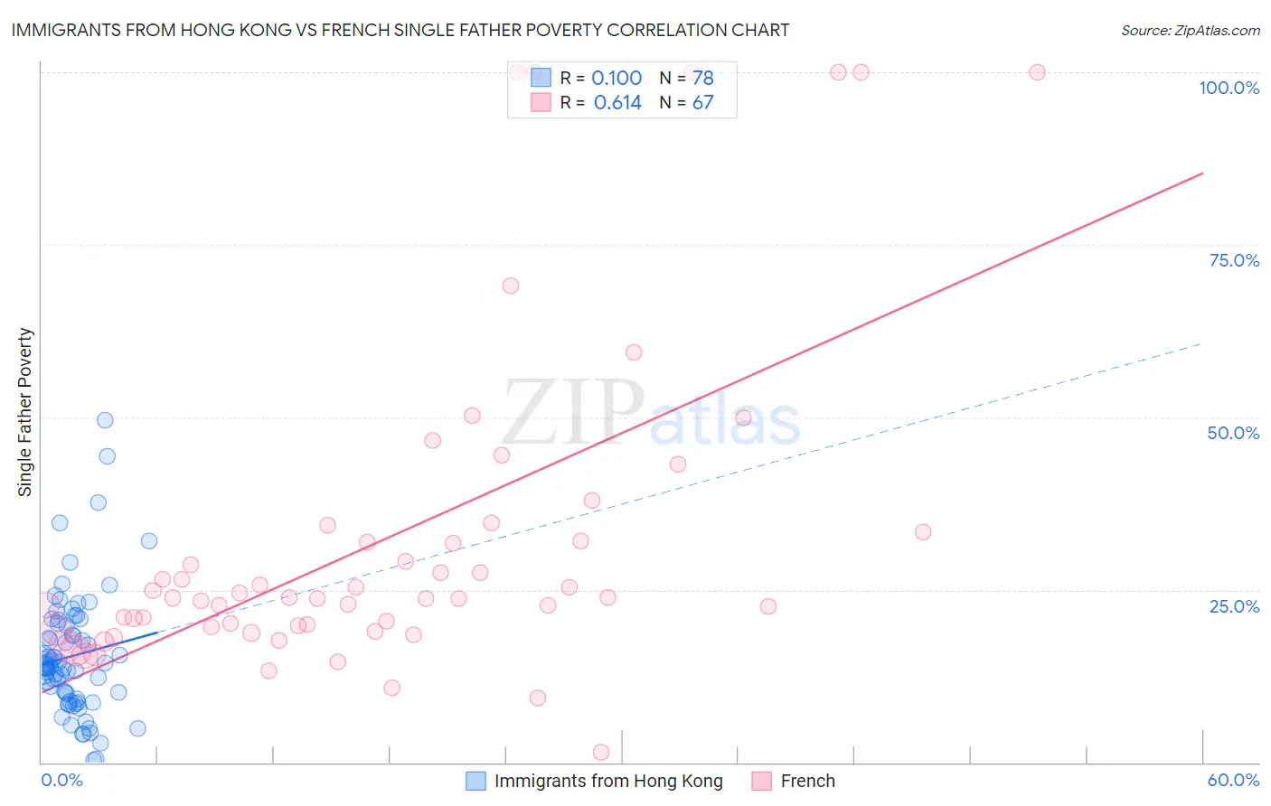 Immigrants from Hong Kong vs French Single Father Poverty