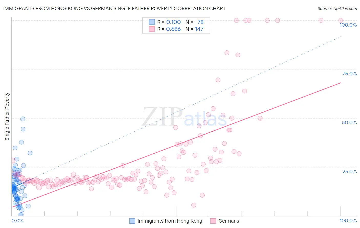 Immigrants from Hong Kong vs German Single Father Poverty
