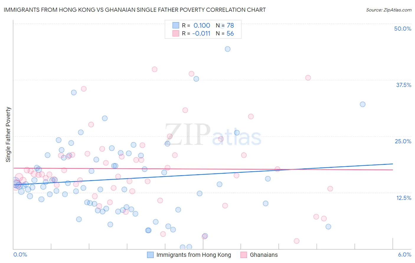 Immigrants from Hong Kong vs Ghanaian Single Father Poverty