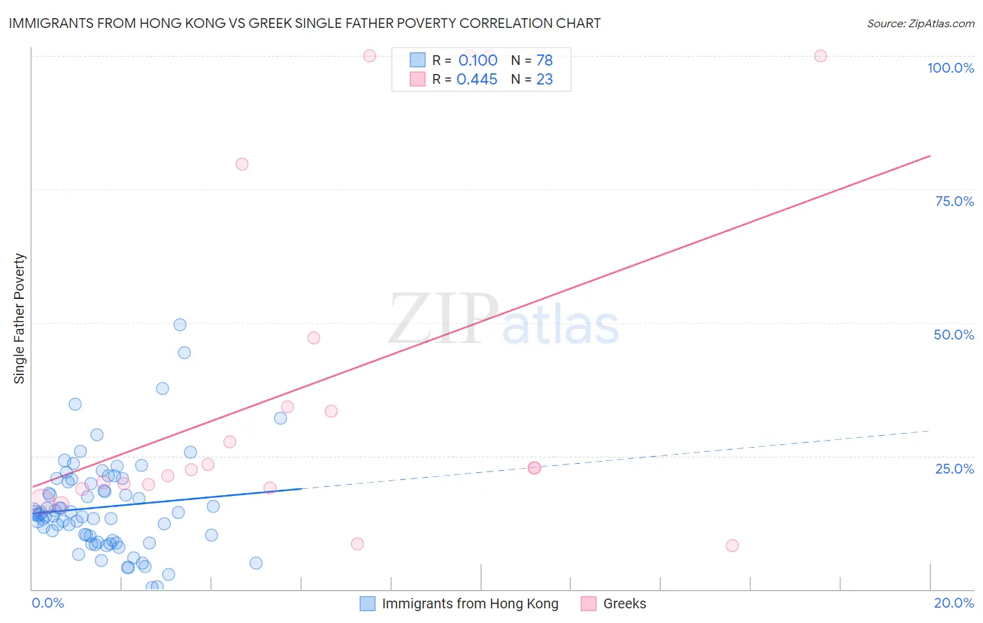 Immigrants from Hong Kong vs Greek Single Father Poverty
