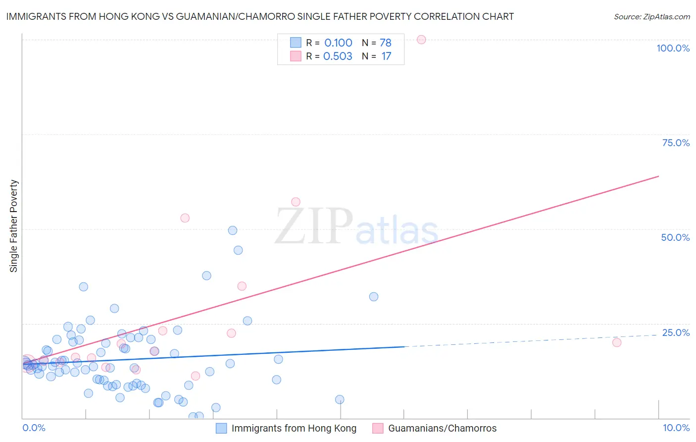 Immigrants from Hong Kong vs Guamanian/Chamorro Single Father Poverty