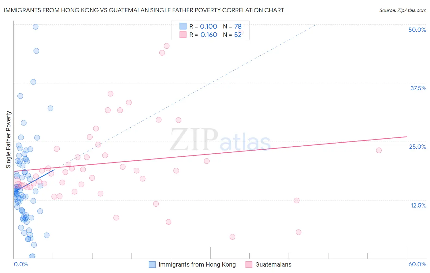 Immigrants from Hong Kong vs Guatemalan Single Father Poverty