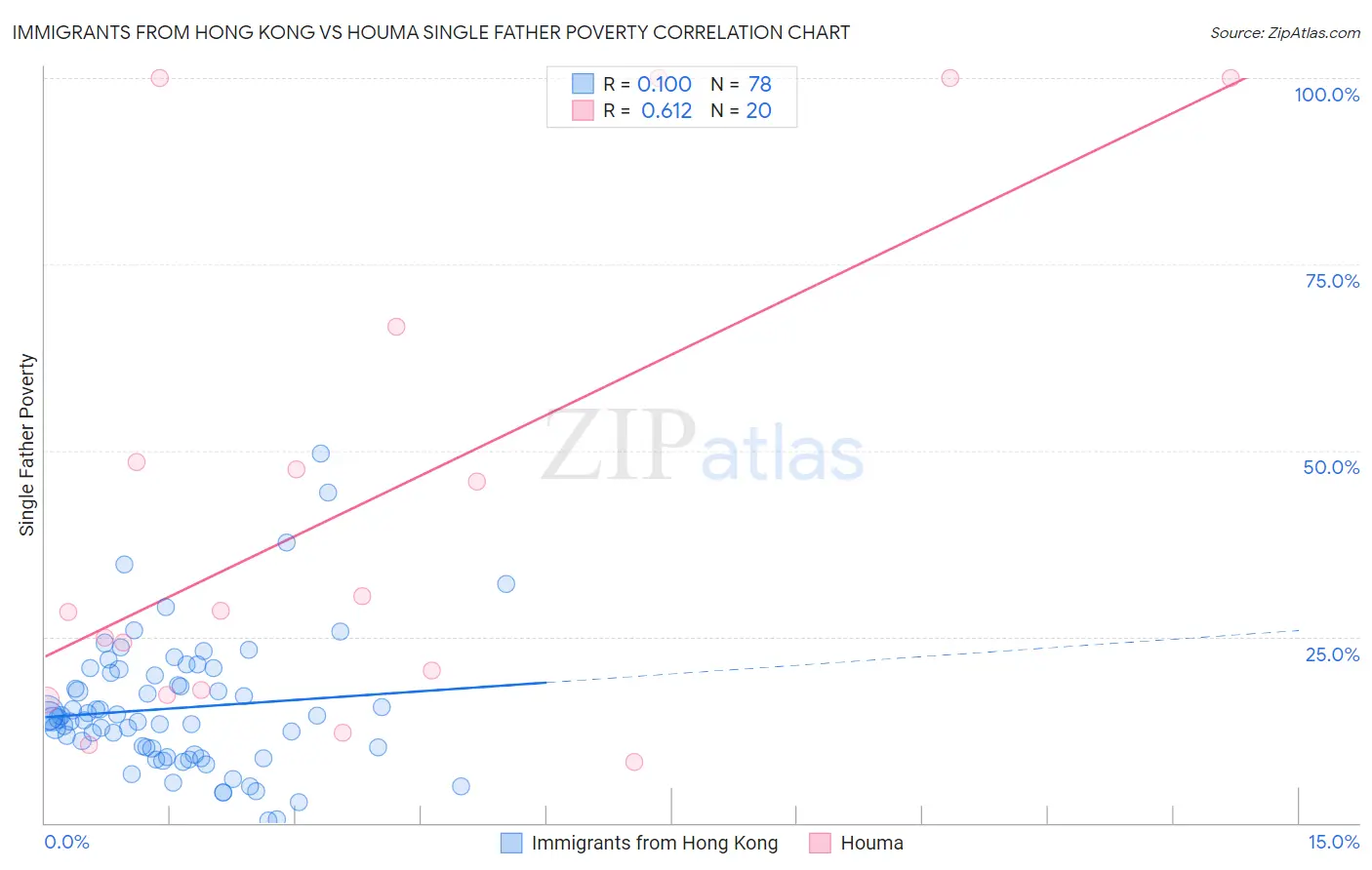Immigrants from Hong Kong vs Houma Single Father Poverty