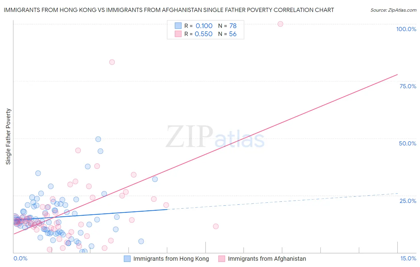 Immigrants from Hong Kong vs Immigrants from Afghanistan Single Father Poverty