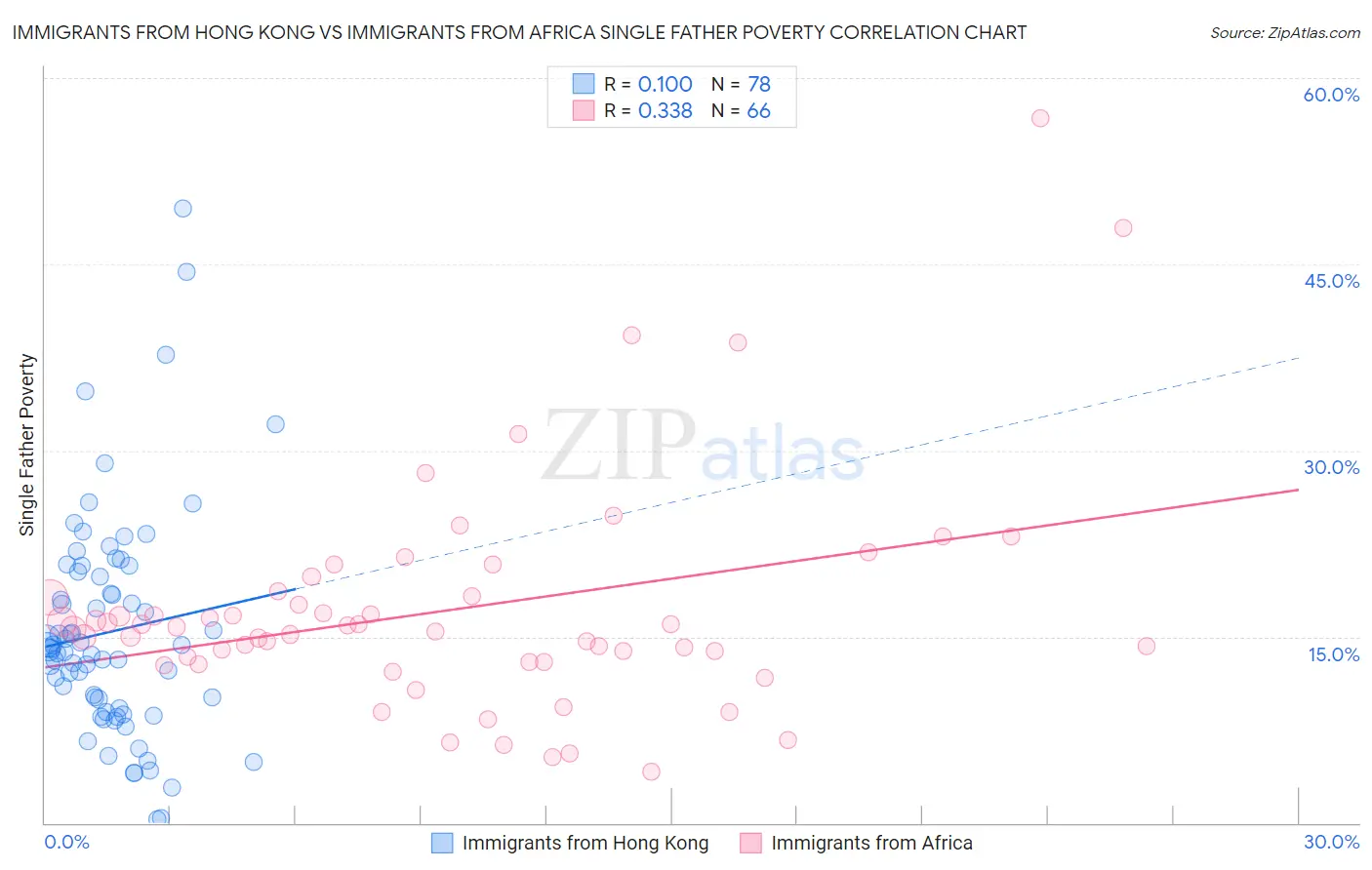 Immigrants from Hong Kong vs Immigrants from Africa Single Father Poverty