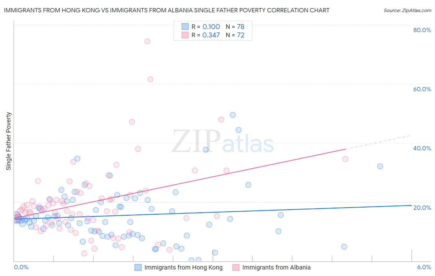 Immigrants from Hong Kong vs Immigrants from Albania Single Father Poverty
