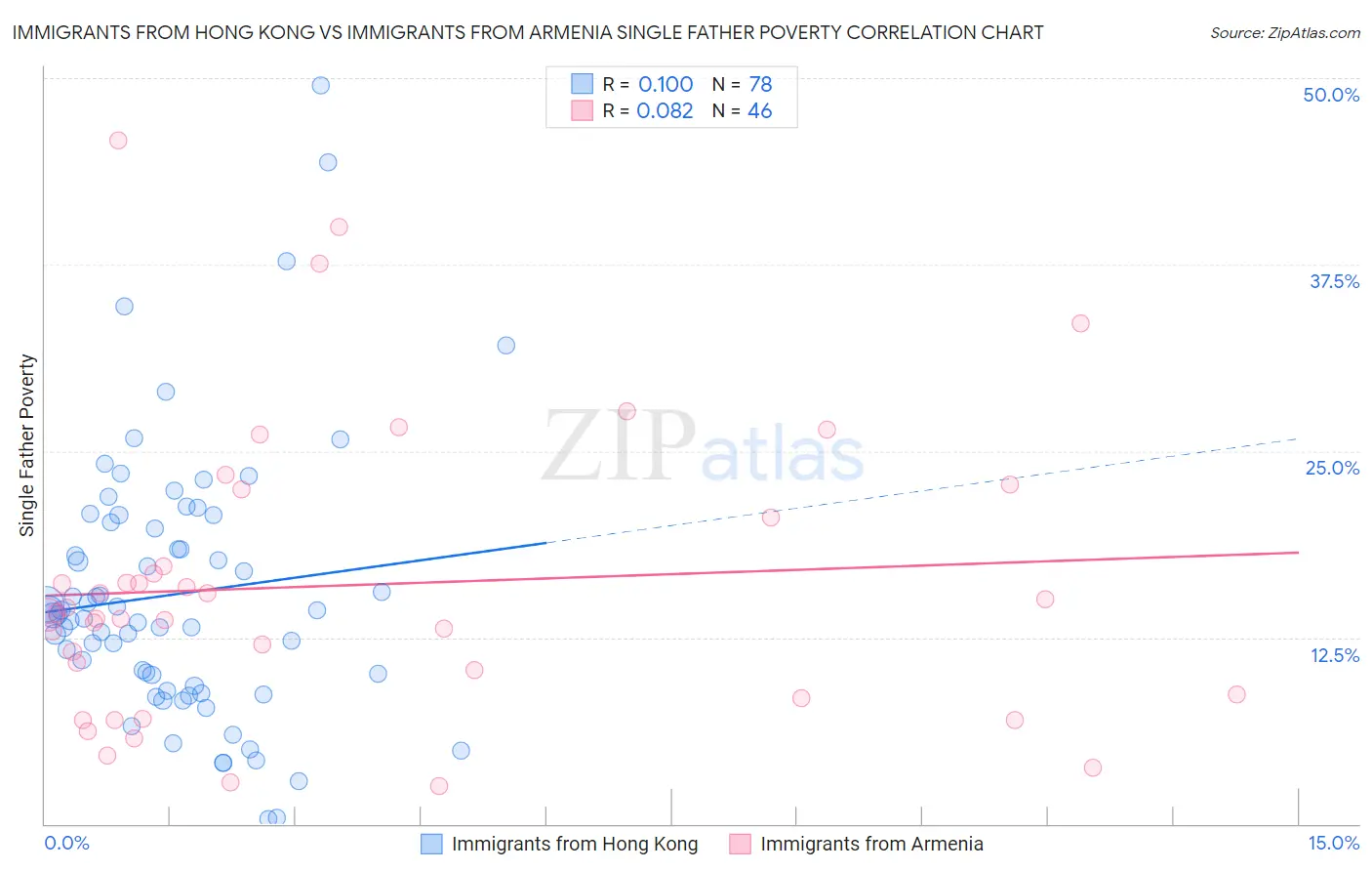 Immigrants from Hong Kong vs Immigrants from Armenia Single Father Poverty