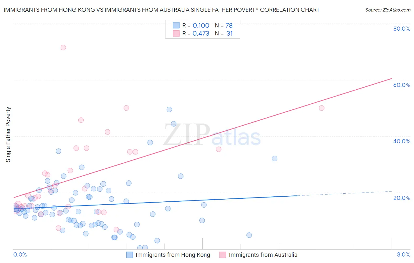 Immigrants from Hong Kong vs Immigrants from Australia Single Father Poverty