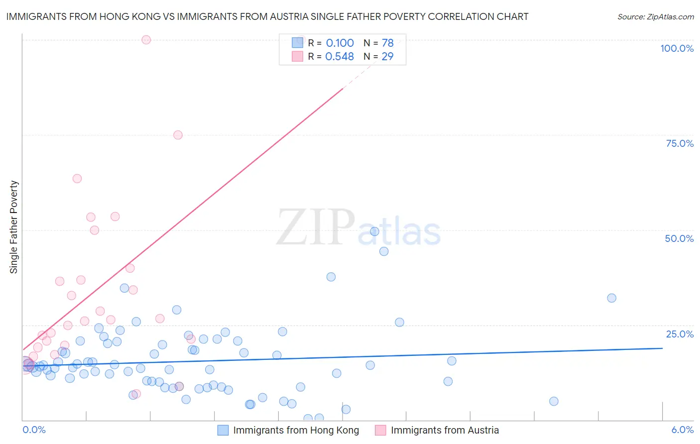 Immigrants from Hong Kong vs Immigrants from Austria Single Father Poverty