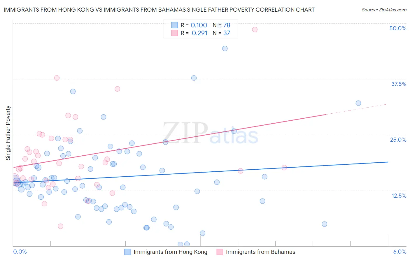 Immigrants from Hong Kong vs Immigrants from Bahamas Single Father Poverty