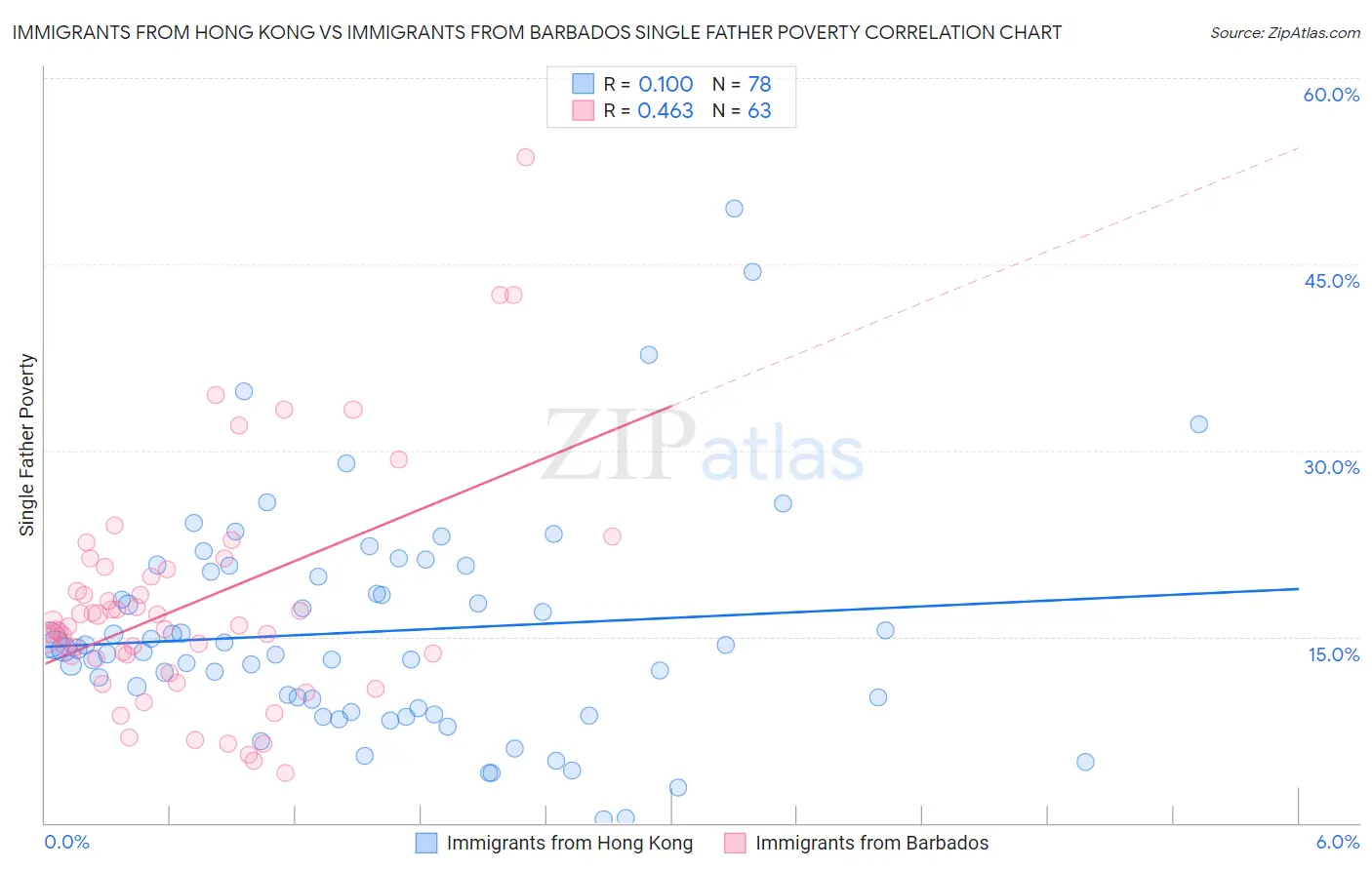 Immigrants from Hong Kong vs Immigrants from Barbados Single Father Poverty