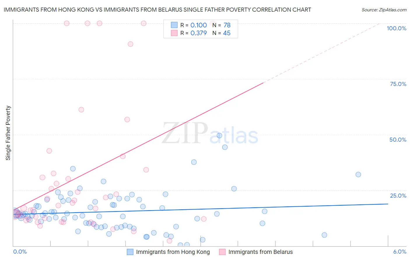 Immigrants from Hong Kong vs Immigrants from Belarus Single Father Poverty