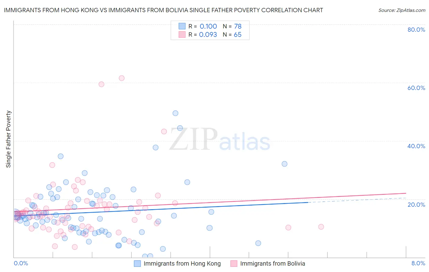 Immigrants from Hong Kong vs Immigrants from Bolivia Single Father Poverty