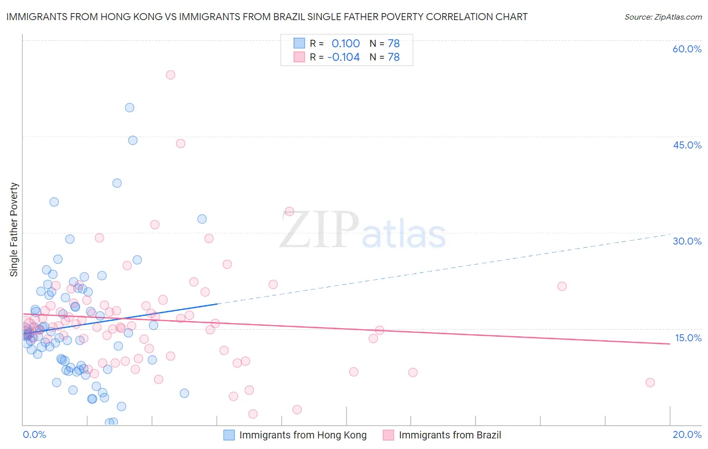 Immigrants from Hong Kong vs Immigrants from Brazil Single Father Poverty