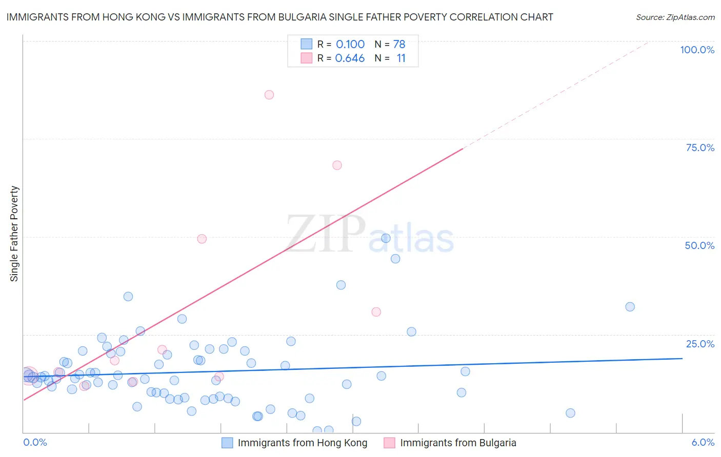 Immigrants from Hong Kong vs Immigrants from Bulgaria Single Father Poverty