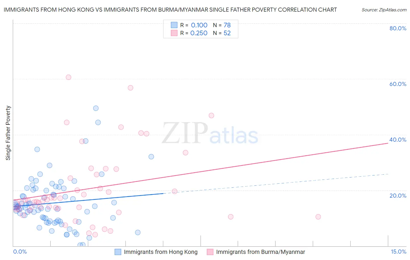 Immigrants from Hong Kong vs Immigrants from Burma/Myanmar Single Father Poverty