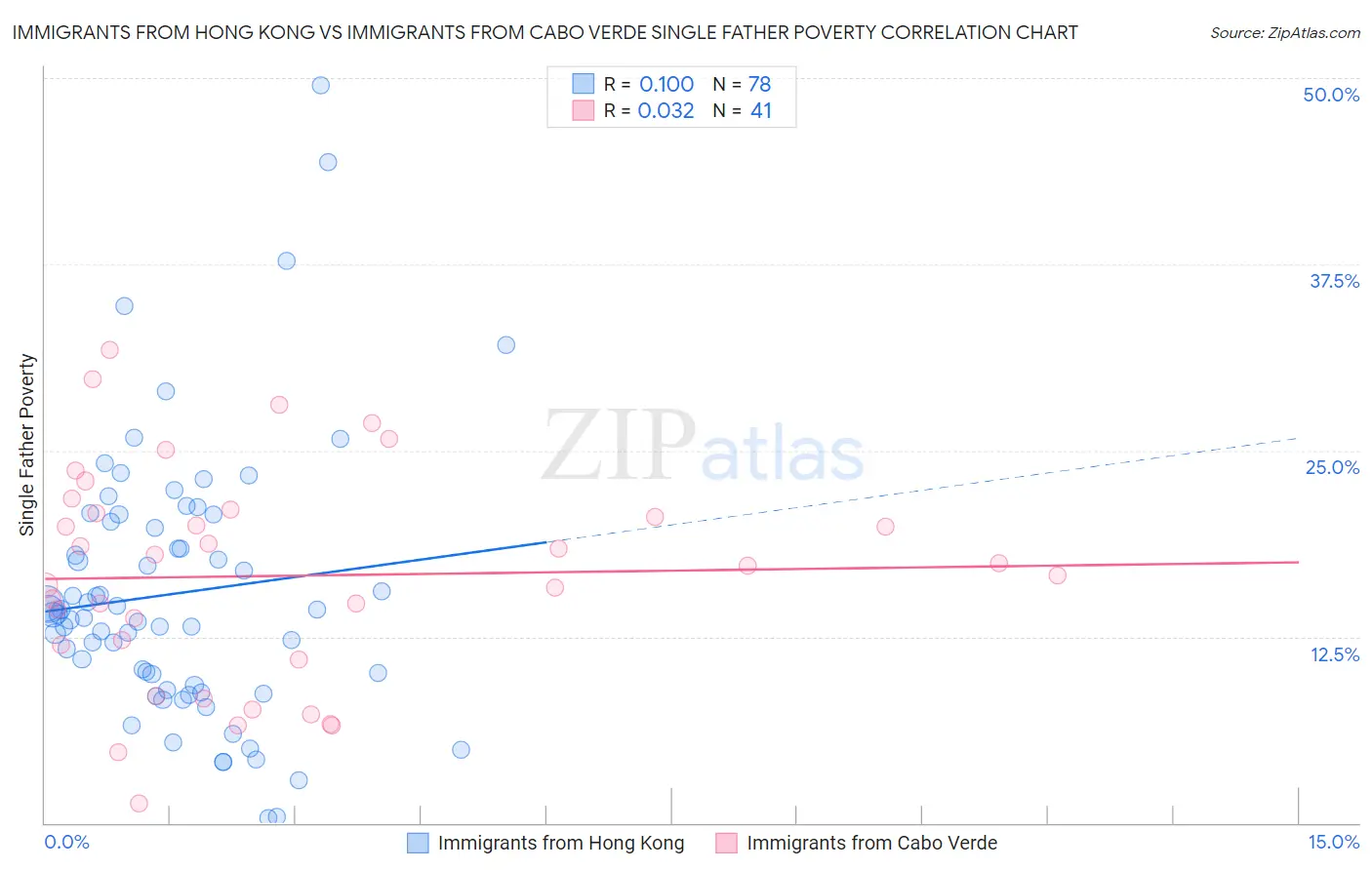 Immigrants from Hong Kong vs Immigrants from Cabo Verde Single Father Poverty