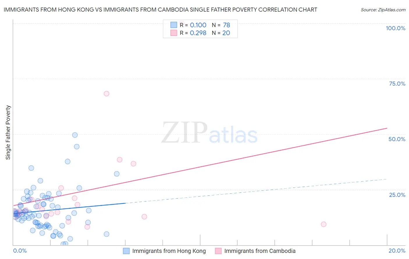 Immigrants from Hong Kong vs Immigrants from Cambodia Single Father Poverty