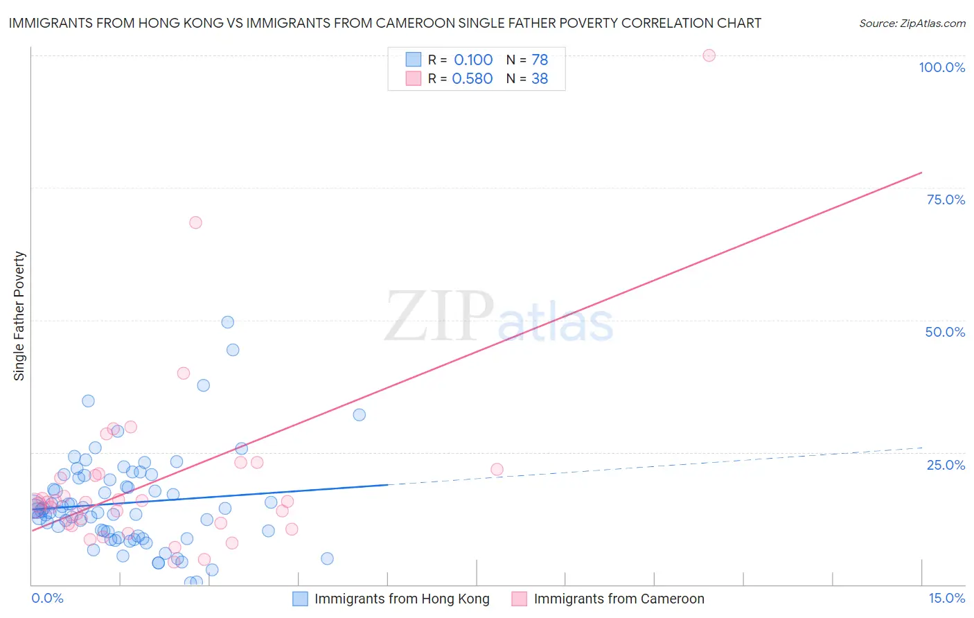 Immigrants from Hong Kong vs Immigrants from Cameroon Single Father Poverty