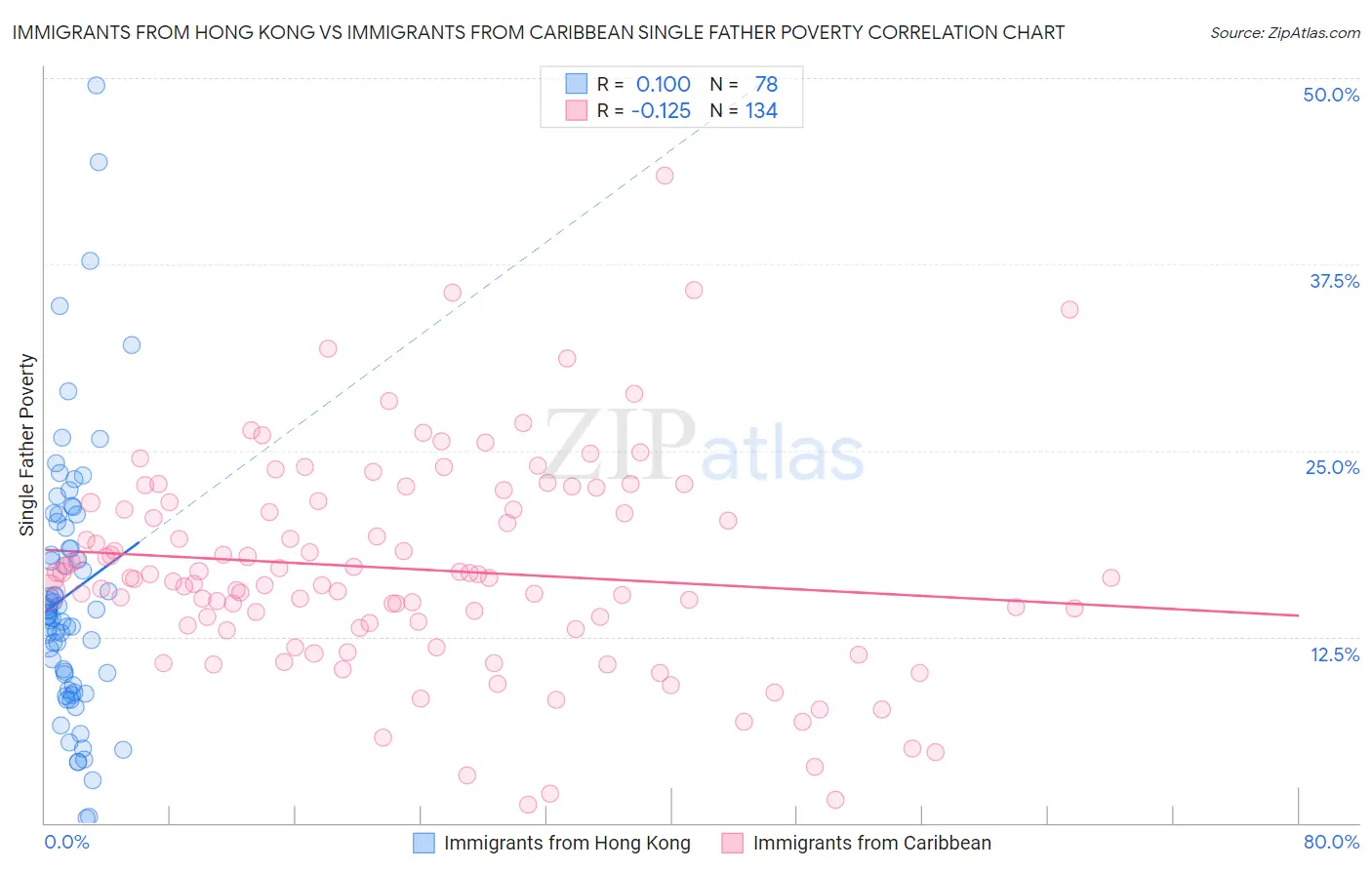 Immigrants from Hong Kong vs Immigrants from Caribbean Single Father Poverty