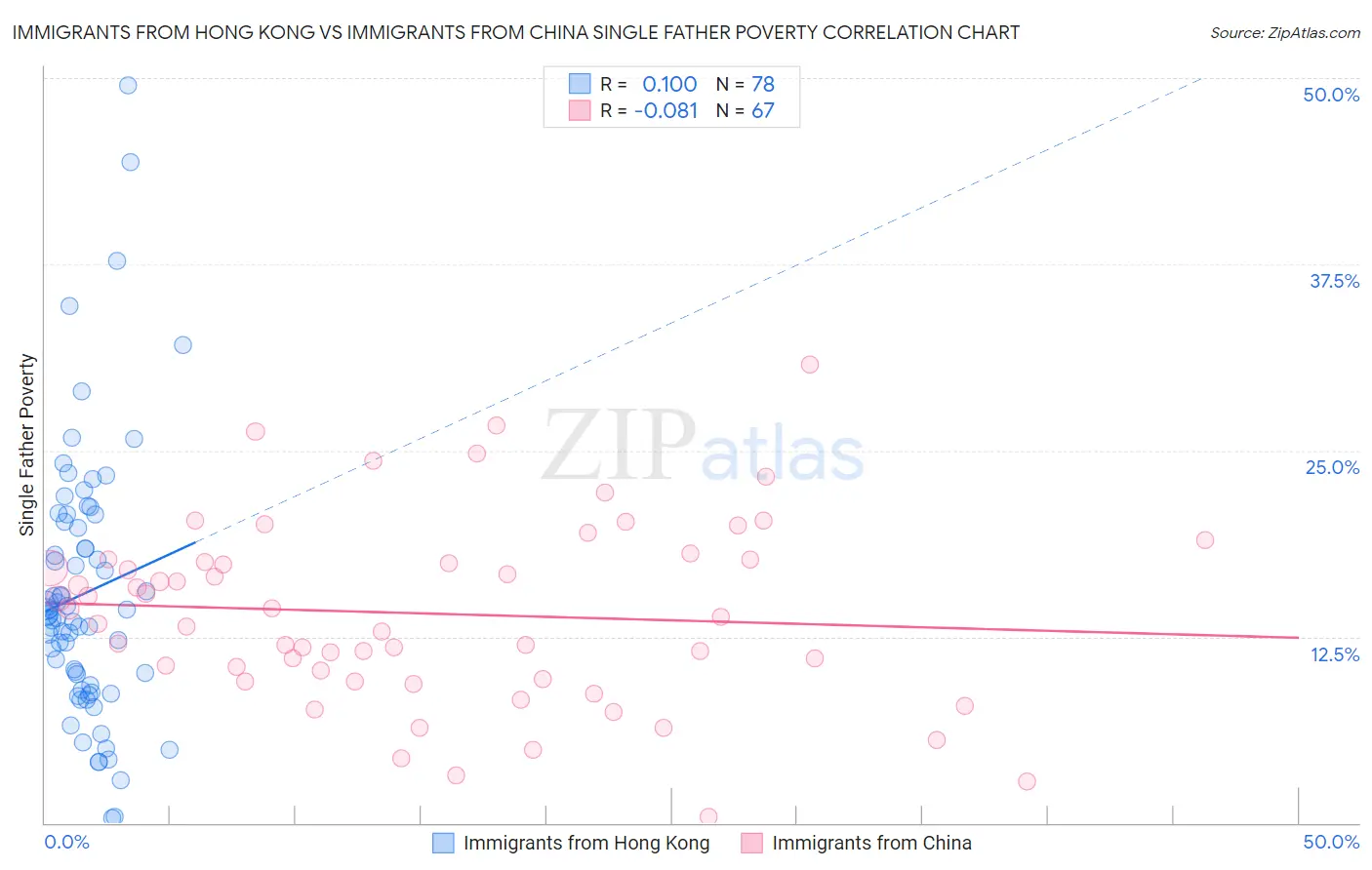 Immigrants from Hong Kong vs Immigrants from China Single Father Poverty