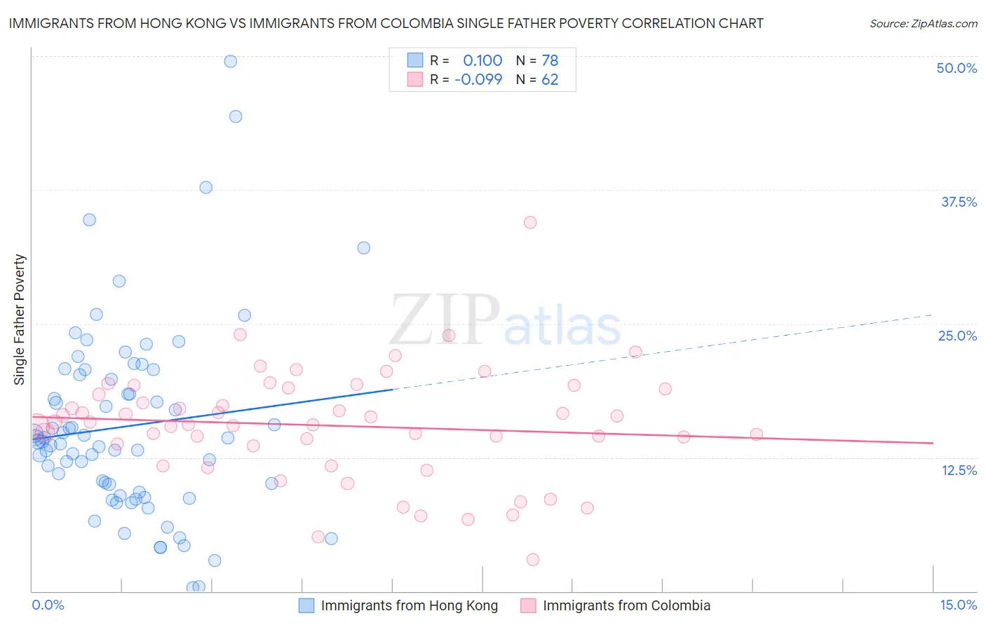 Immigrants from Hong Kong vs Immigrants from Colombia Single Father Poverty