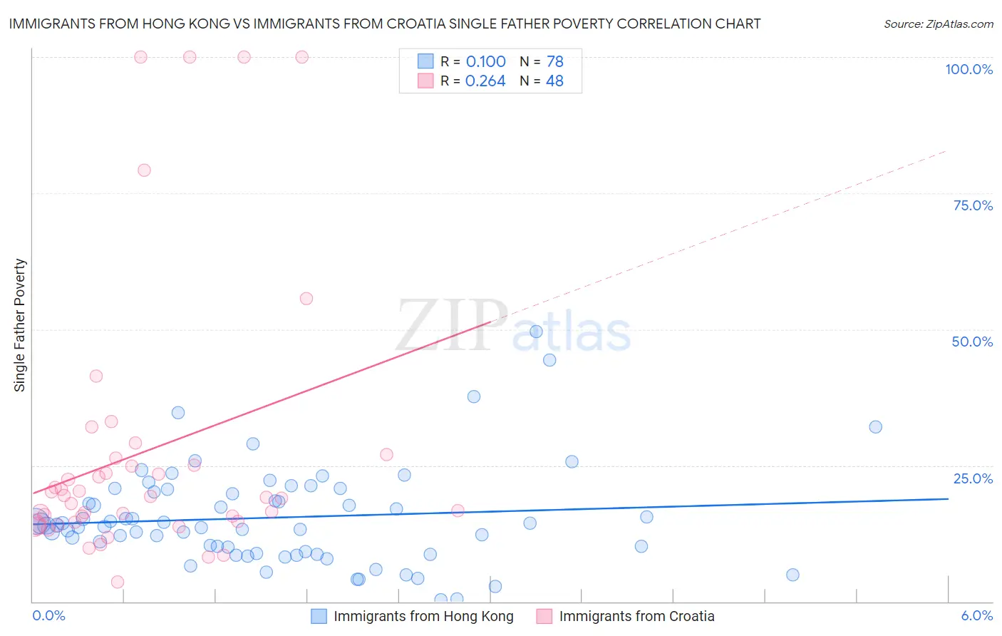 Immigrants from Hong Kong vs Immigrants from Croatia Single Father Poverty