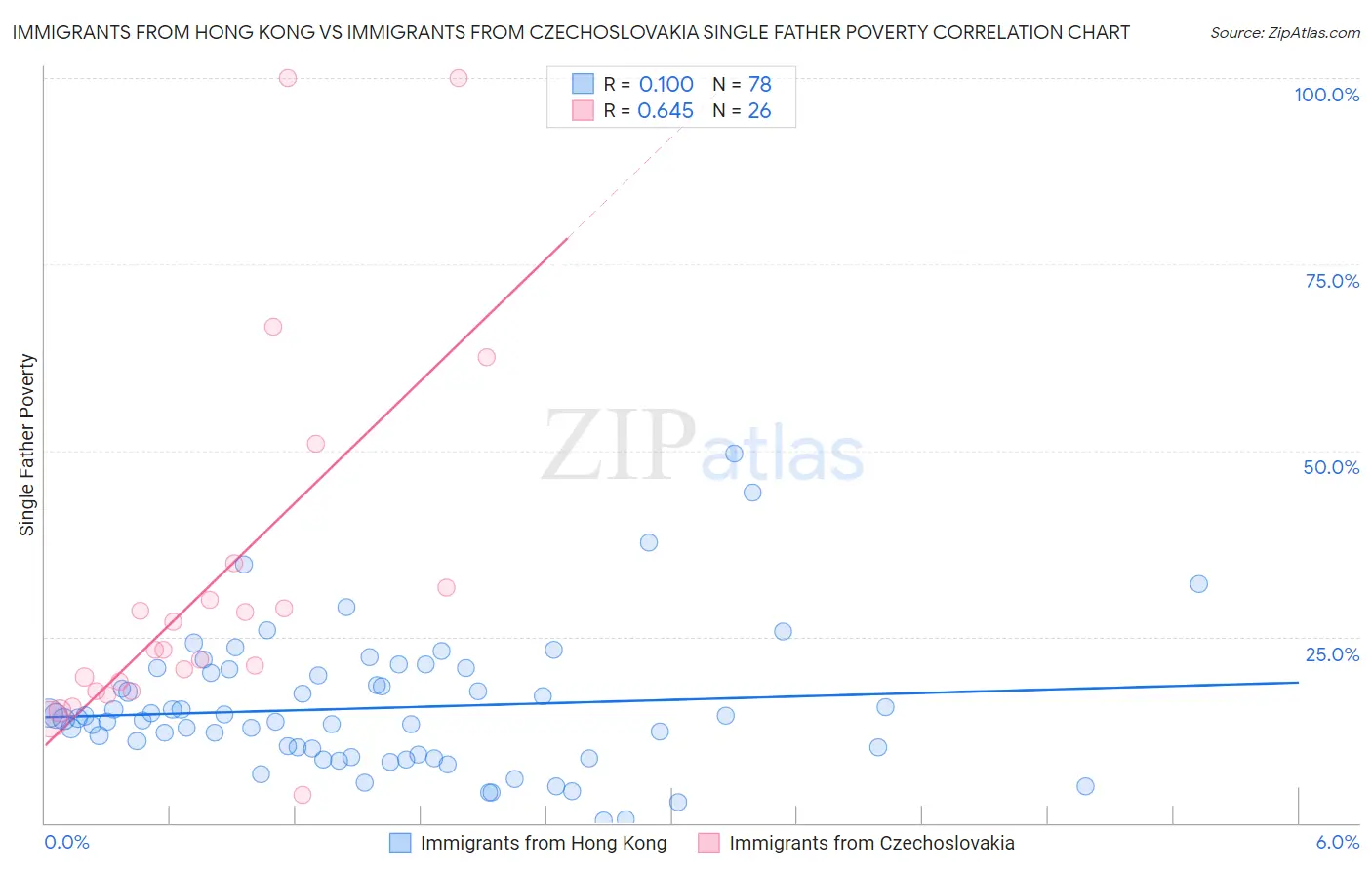 Immigrants from Hong Kong vs Immigrants from Czechoslovakia Single Father Poverty